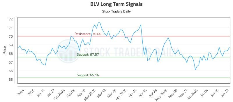 BLV Long Term Analysis for June 23 2025 BLV Long Term Analysis for June 23 2025