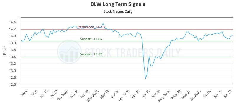 BLW Long Term Analysis for June 23 2025 BLW Long Term Analysis for June 23 2025