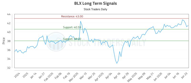 BLX Long Term Analysis for June 23 2025 BLX Long Term Analysis for June 23 2025
