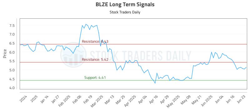 BLZE Long Term Analysis for June 23 2025 BLZE Long Term Analysis for June 23 2025