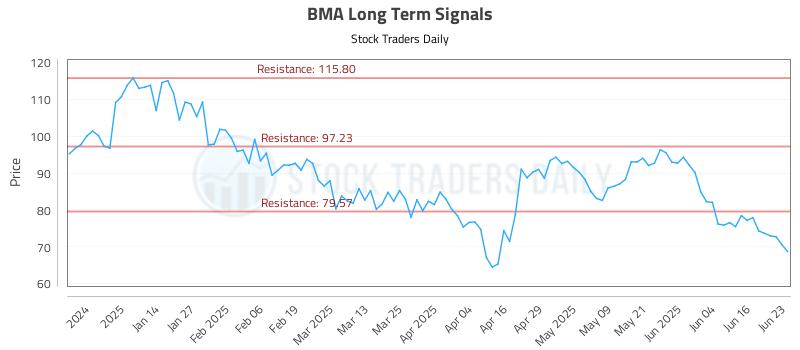 BMA Long Term Analysis for June 23 2025