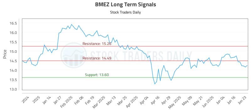 BMEZ Long Term Analysis for June 23 2025 BMEZ Long Term Analysis for June 23 2025