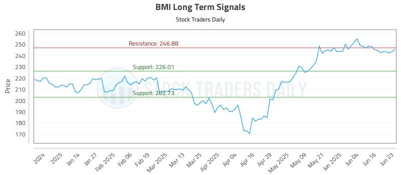 BMI Long Term Analysis for June 23 2025