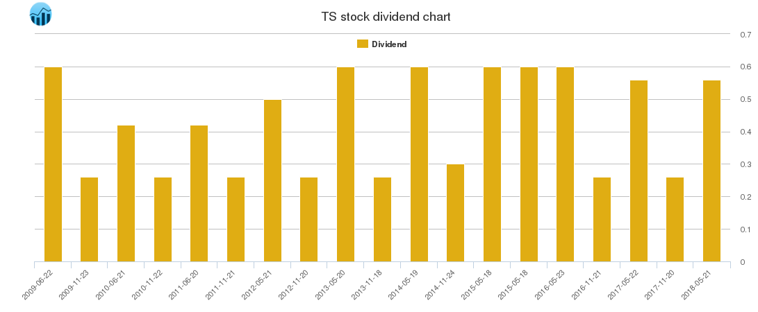 TS Dividend Chart