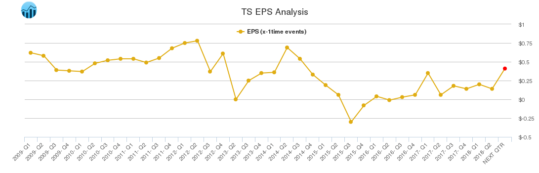 TS EPS Analysis