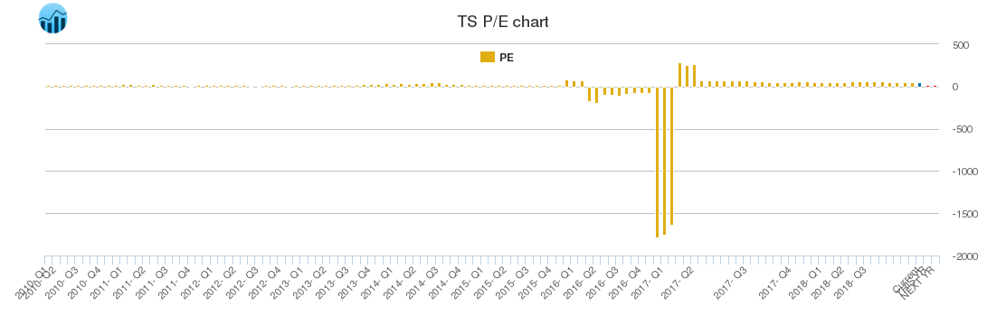 TS PE chart