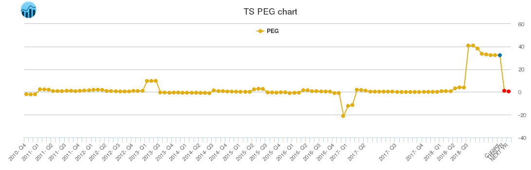 TS PEG chart