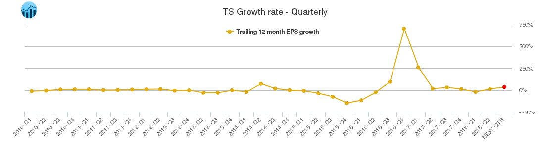 TS Growth rate - Quarterly
