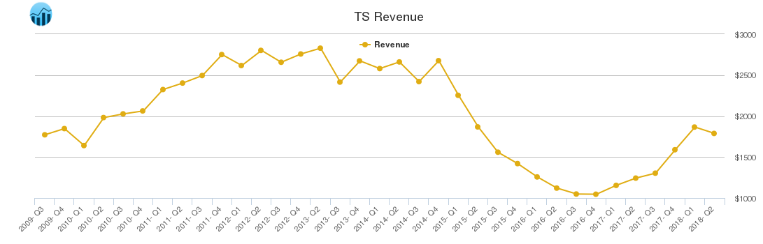 TS Revenue chart