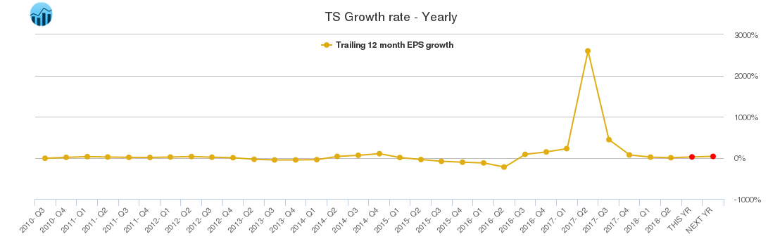 TS Growth rate - Yearly