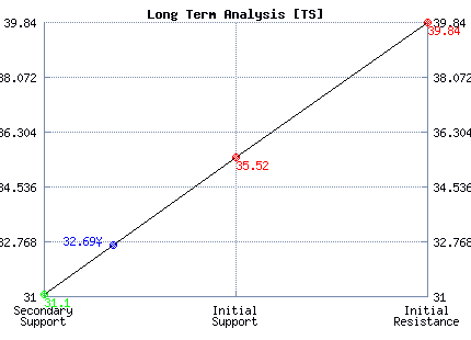 TS Long Term Analysis