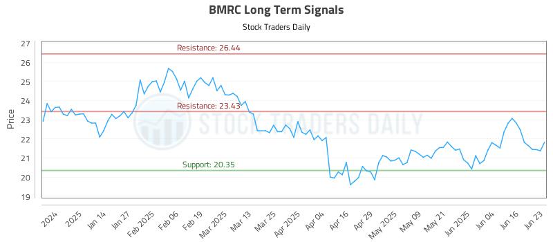 BMRC Long Term Analysis for June 23 2025