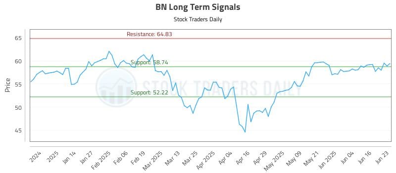 BN Long Term Analysis for June 23 2025 BN Long Term Analysis for June 23 2025
