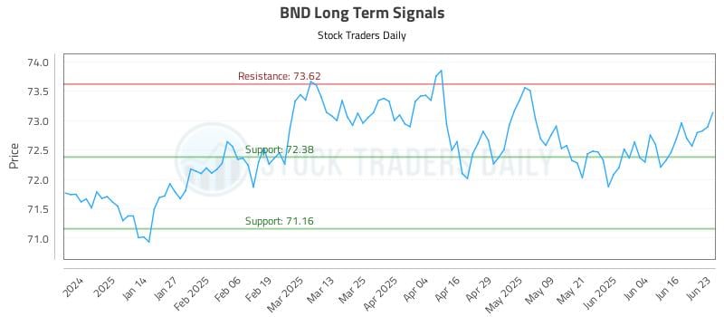 BND Long Term Analysis for June 23 2025 BND Long Term Analysis for June 23 2025