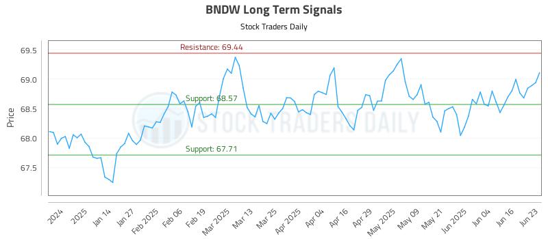 BNDW Long Term Analysis for June 23 2025 BNDW Long Term Analysis for June 23 2025