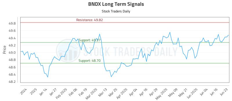 BNDX Long Term Analysis for June 23 2025 BNDX Long Term Analysis for June 23 2025