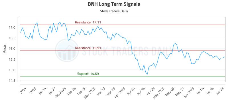 BNH Long Term Analysis for June 23 2025 BNH Long Term Analysis for June 23 2025