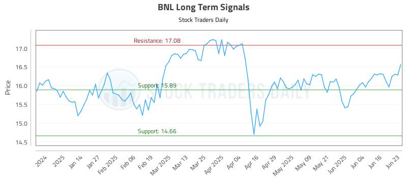 BNL Long Term Analysis for June 23 2025 BNL Long Term Analysis for June 23 2025