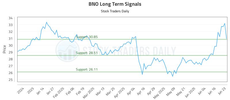 BNO Long Term Analysis for June 23 2025