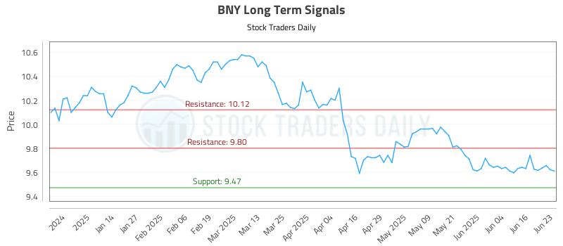 BNY Long Term Analysis for June 23 2025 BNY Long Term Analysis for June 23 2025