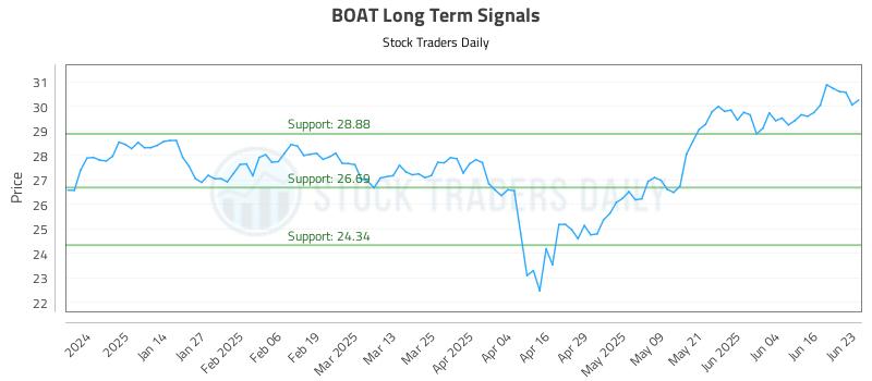 BOAT Long Term Analysis for June 23 2025