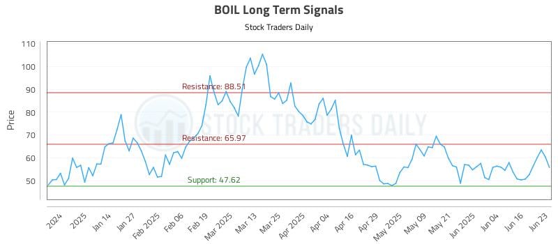 BOIL Long Term Analysis for June 23 2025 BOIL Long Term Analysis for June 23 2025