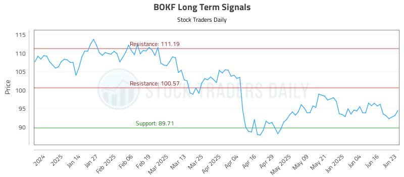 BOKF Long Term Analysis for June 23 2025 BOKF Long Term Analysis for June 23 2025