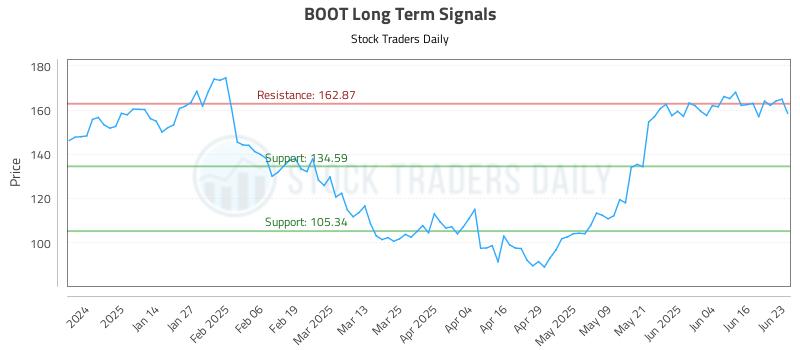 BOOT Long Term Analysis for June 23 2025 BOOT Long Term Analysis for June 23 2025