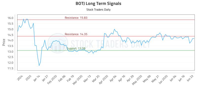 BOTJ Long Term Analysis for June 23 2025 BOTJ Long Term Analysis for June 23 2025