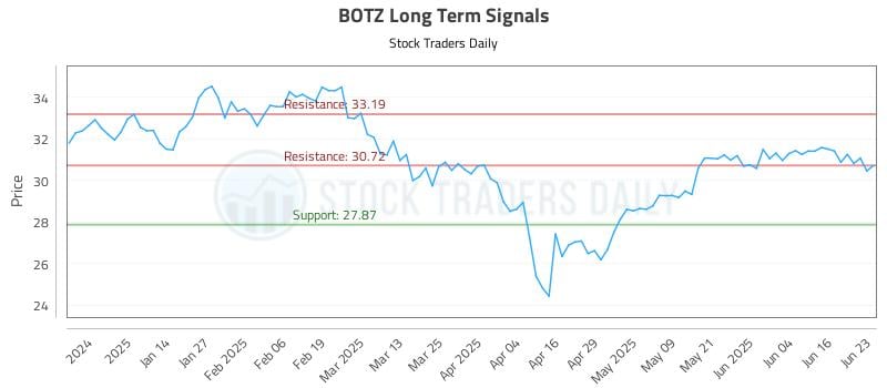 BOTZ Long Term Analysis for June 23 2025