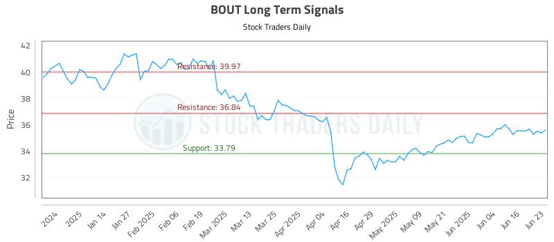 BOUT Long Term Analysis for June 23 2025
