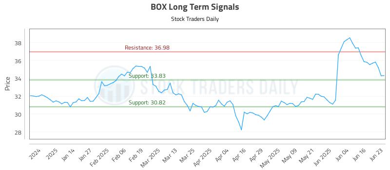 BOX Long Term Analysis for June 23 2025