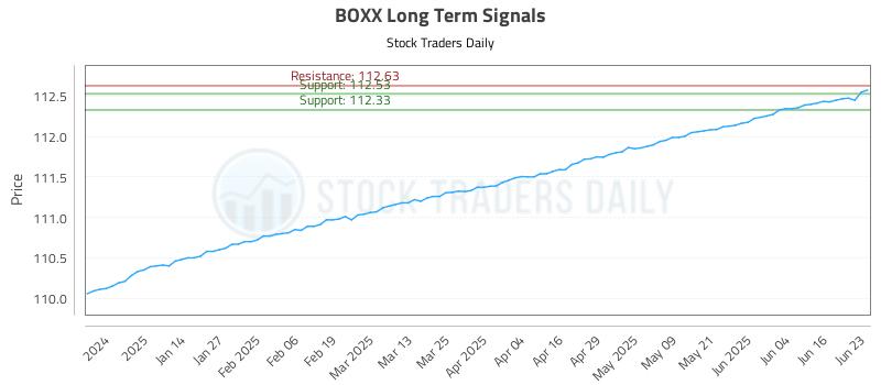 BOXX Long Term Analysis for June 23 2025