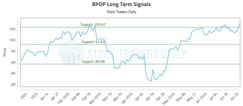 BPOP Long Term Analysis for June 23 2025