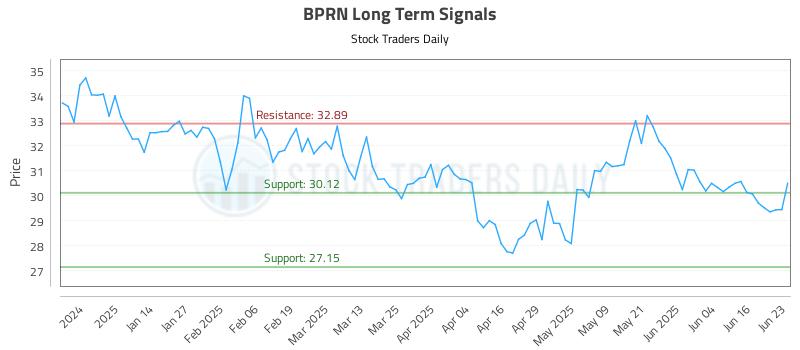 BPRN Long Term Analysis for June 23 2025 BPRN Long Term Analysis for June 23 2025