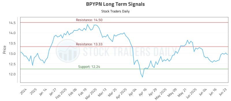 BPYPN Long Term Analysis for June 23 2025 BPYPN Long Term Analysis for June 23 2025