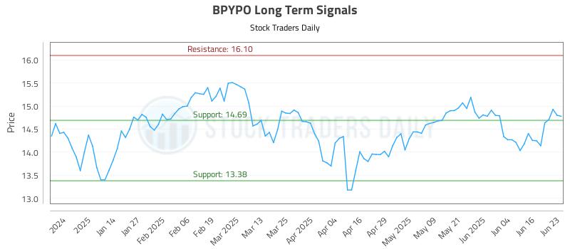 BPYPO Long Term Analysis for June 23 2025 BPYPO Long Term Analysis for June 23 2025