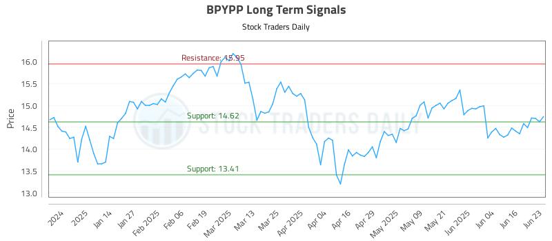 BPYPP Long Term Analysis for June 23 2025 BPYPP Long Term Analysis for June 23 2025
