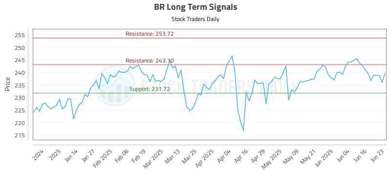 BR Long Term Analysis for June 23 2025