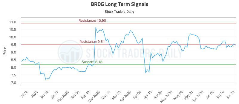 BRDG Long Term Analysis for June 23 2025