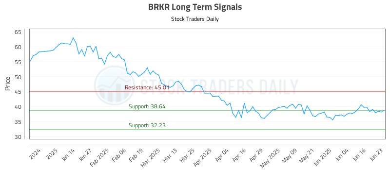 BRKR Long Term Analysis for June 23 2025 BRKR Long Term Analysis for June 23 2025