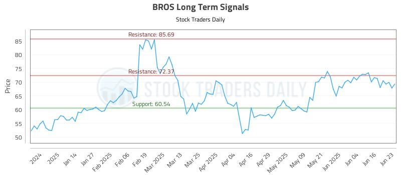 BROS Long Term Analysis for June 23 2025 BROS Long Term Analysis for June 23 2025