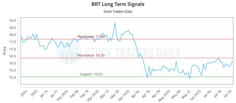 BRT Long Term Analysis for June 23 2025 BRT Long Term Analysis for June 23 2025