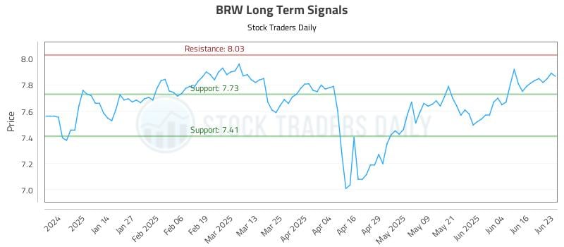 BRW Long Term Analysis for June 23 2025 BRW Long Term Analysis for June 23 2025