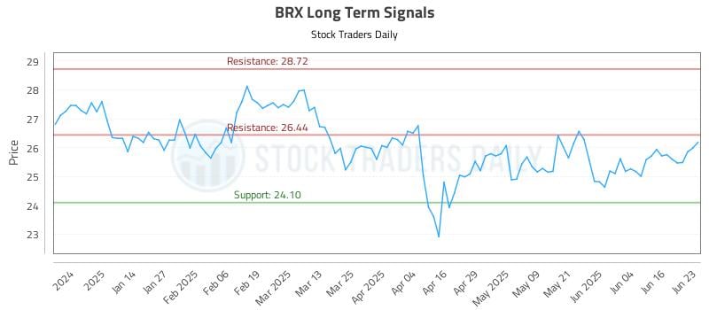BRX Long Term Analysis for June 23 2025 BRX Long Term Analysis for June 23 2025