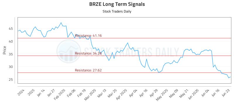 BRZE Long Term Analysis for June 23 2025