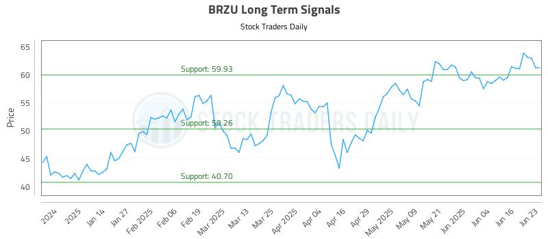 BRZU Long Term Analysis for June 23 2025 BRZU Long Term Analysis for June 23 2025