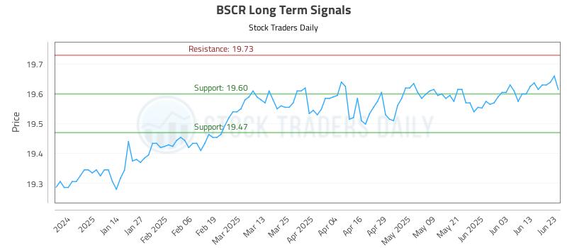 BSCR Long Term Analysis for June 23 2025