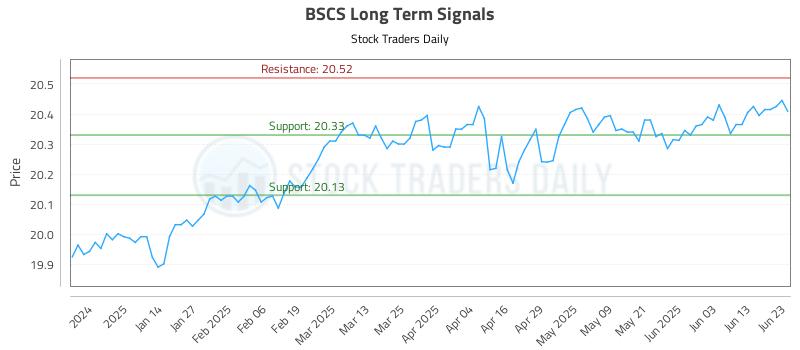 BSCS Long Term Analysis for June 23 2025 BSCS Long Term Analysis for June 23 2025