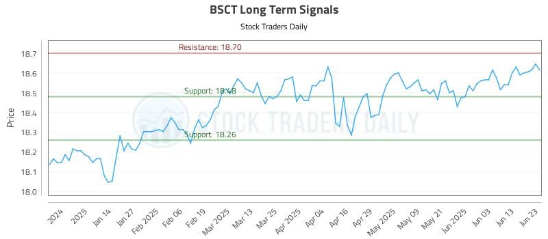 BSCT Long Term Analysis for June 23 2025